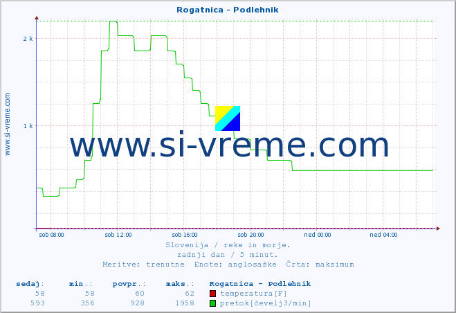 POVPREČJE :: Rogatnica - Podlehnik :: temperatura | pretok | višina :: zadnji dan / 5 minut.