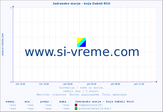 POVPREČJE :: Jadransko morje - boja Debeli Rtič :: temperatura | pretok | višina :: zadnji dan / 5 minut.