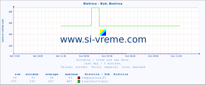  :: Bistrica - Boh. Bistrica :: temperature | flow | height :: last day / 5 minutes.