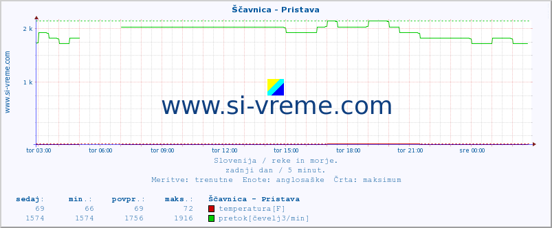 POVPREČJE :: Ščavnica - Pristava :: temperatura | pretok | višina :: zadnji dan / 5 minut.