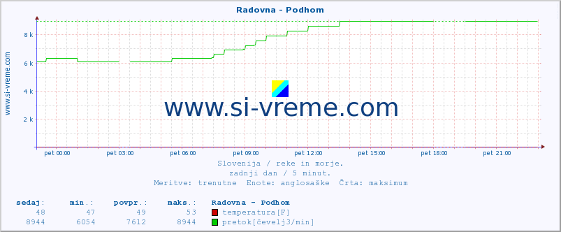 POVPREČJE :: Radovna - Podhom :: temperatura | pretok | višina :: zadnji dan / 5 minut.