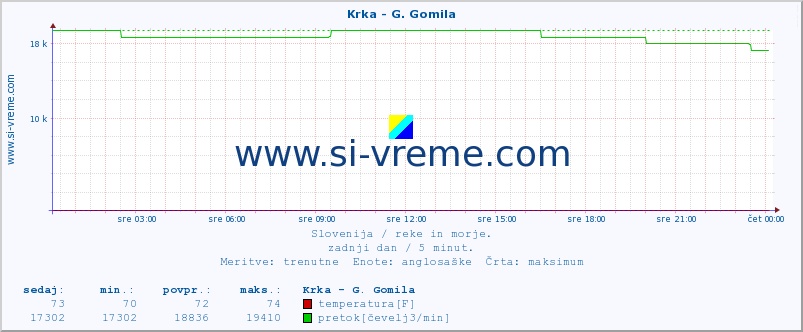 POVPREČJE :: Krka - G. Gomila :: temperatura | pretok | višina :: zadnji dan / 5 minut.