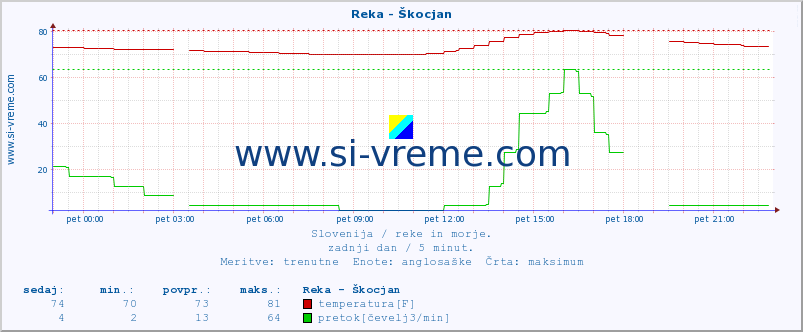 POVPREČJE :: Reka - Škocjan :: temperatura | pretok | višina :: zadnji dan / 5 minut.