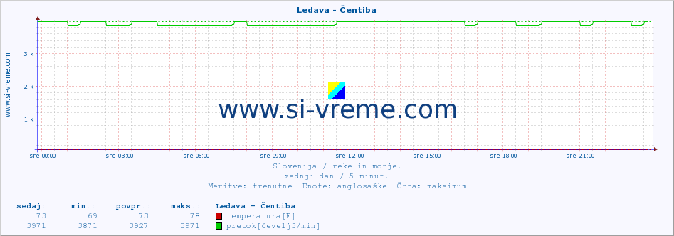 POVPREČJE :: Ledava - Čentiba :: temperatura | pretok | višina :: zadnji dan / 5 minut.