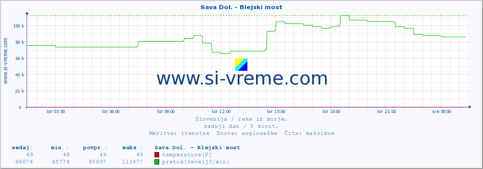 POVPREČJE :: Sava Dol. - Blejski most :: temperatura | pretok | višina :: zadnji dan / 5 minut.