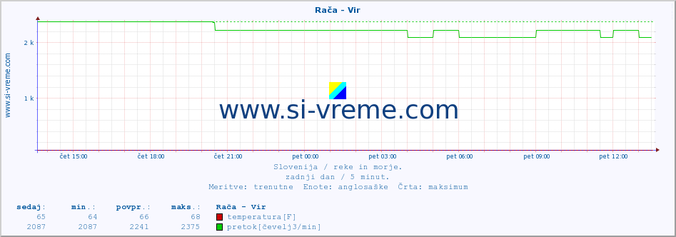 POVPREČJE :: Rača - Vir :: temperatura | pretok | višina :: zadnji dan / 5 minut.