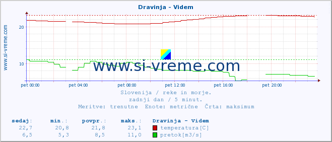 POVPREČJE :: Dravinja - Videm :: temperatura | pretok | višina :: zadnji dan / 5 minut.