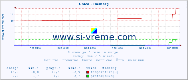 POVPREČJE :: Unica - Hasberg :: temperatura | pretok | višina :: zadnji dan / 5 minut.