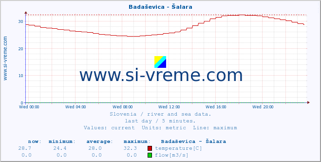  :: Badaševica - Šalara :: temperature | flow | height :: last day / 5 minutes.