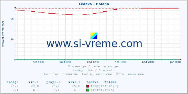 POVPREČJE :: Ledava - Polana :: temperatura | pretok | višina :: zadnji dan / 5 minut.