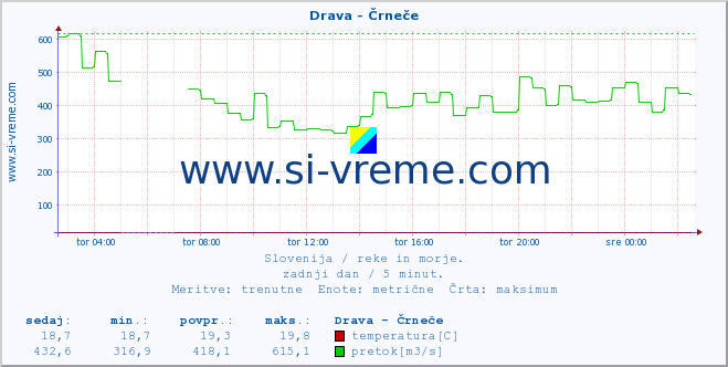 POVPREČJE :: Drava - Črneče :: temperatura | pretok | višina :: zadnji dan / 5 minut.