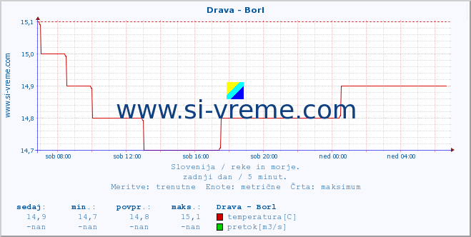 POVPREČJE :: Drava - Borl :: temperatura | pretok | višina :: zadnji dan / 5 minut.