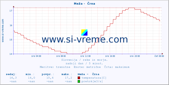 POVPREČJE :: Meža -  Črna :: temperatura | pretok | višina :: zadnji dan / 5 minut.