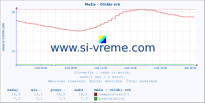 POVPREČJE :: Meža - Otiški vrh :: temperatura | pretok | višina :: zadnji dan / 5 minut.