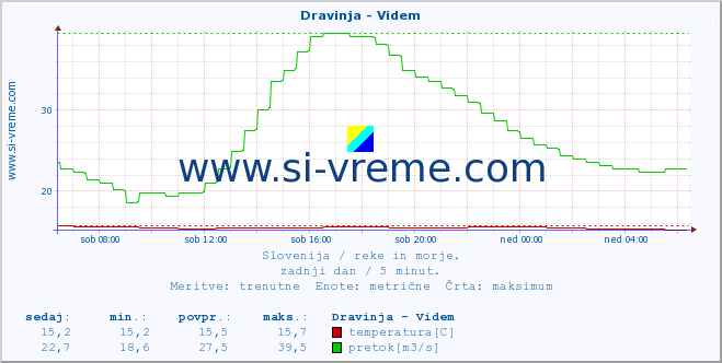 POVPREČJE :: Dravinja - Videm :: temperatura | pretok | višina :: zadnji dan / 5 minut.