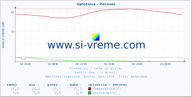 POVPREČJE :: Oplotnica - Perovec :: temperatura | pretok | višina :: zadnji dan / 5 minut.