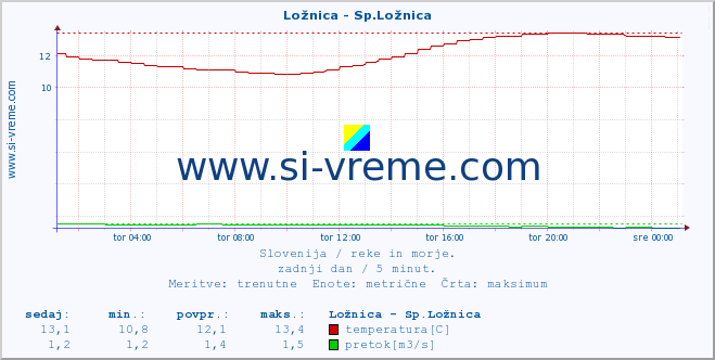 POVPREČJE :: Ložnica - Sp.Ložnica :: temperatura | pretok | višina :: zadnji dan / 5 minut.