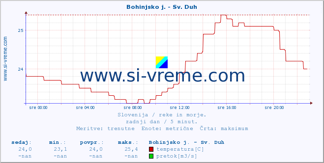 POVPREČJE :: Bohinjsko j. - Sv. Duh :: temperatura | pretok | višina :: zadnji dan / 5 minut.