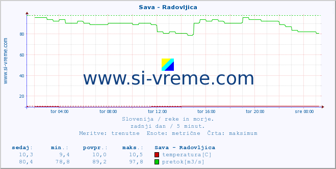 POVPREČJE :: Sava - Radovljica :: temperatura | pretok | višina :: zadnji dan / 5 minut.