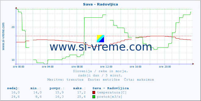 POVPREČJE :: Sava - Radovljica :: temperatura | pretok | višina :: zadnji dan / 5 minut.