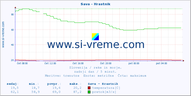 POVPREČJE :: Sava - Hrastnik :: temperatura | pretok | višina :: zadnji dan / 5 minut.