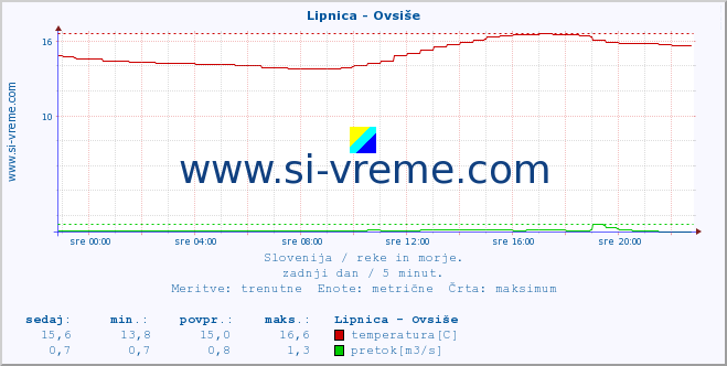 POVPREČJE :: Lipnica - Ovsiše :: temperatura | pretok | višina :: zadnji dan / 5 minut.