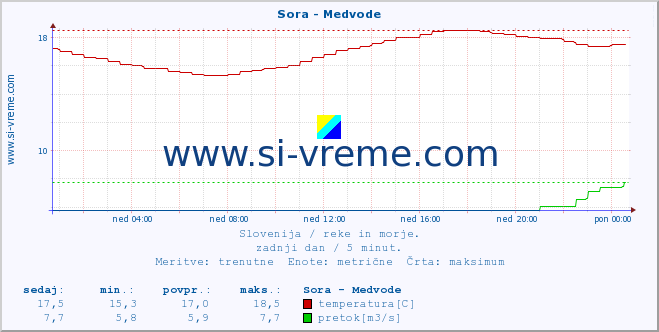 POVPREČJE :: Sora - Medvode :: temperatura | pretok | višina :: zadnji dan / 5 minut.