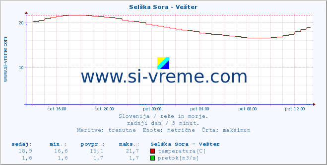 POVPREČJE :: Selška Sora - Vešter :: temperatura | pretok | višina :: zadnji dan / 5 minut.