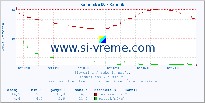 POVPREČJE :: Kamniška B. - Kamnik :: temperatura | pretok | višina :: zadnji dan / 5 minut.