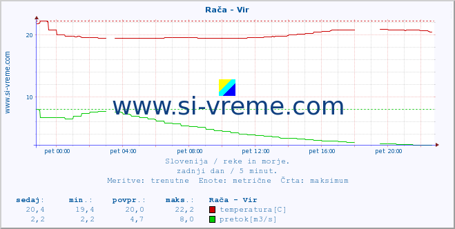 POVPREČJE :: Rača - Vir :: temperatura | pretok | višina :: zadnji dan / 5 minut.