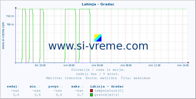 POVPREČJE :: Lahinja - Gradac :: temperatura | pretok | višina :: zadnji dan / 5 minut.