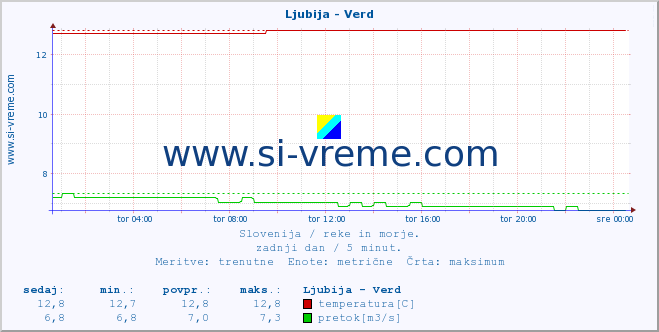 POVPREČJE :: Ljubija - Verd :: temperatura | pretok | višina :: zadnji dan / 5 minut.