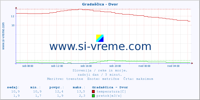 POVPREČJE :: Gradaščica - Dvor :: temperatura | pretok | višina :: zadnji dan / 5 minut.