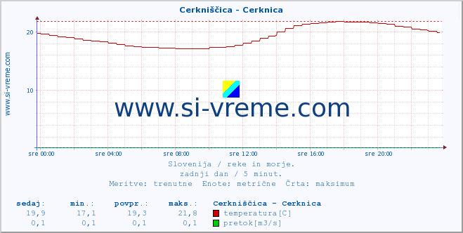 POVPREČJE :: Cerkniščica - Cerknica :: temperatura | pretok | višina :: zadnji dan / 5 minut.