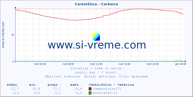 POVPREČJE :: Cerkniščica - Cerknica :: temperatura | pretok | višina :: zadnji dan / 5 minut.