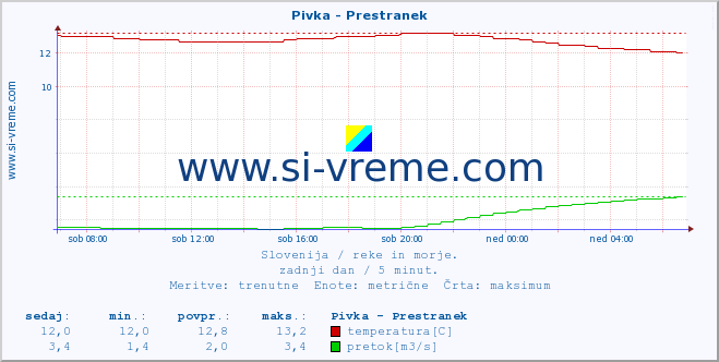 POVPREČJE :: Pivka - Prestranek :: temperatura | pretok | višina :: zadnji dan / 5 minut.