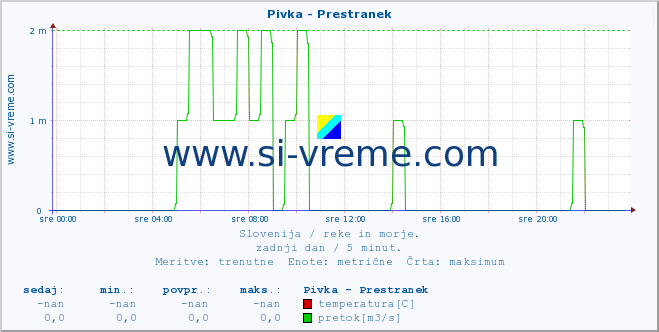 POVPREČJE :: Pivka - Prestranek :: temperatura | pretok | višina :: zadnji dan / 5 minut.