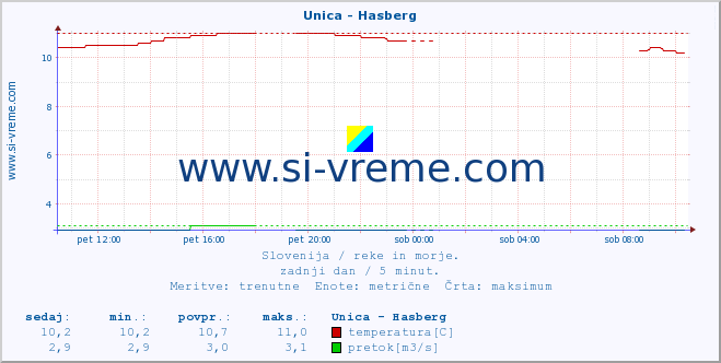 POVPREČJE :: Unica - Hasberg :: temperatura | pretok | višina :: zadnji dan / 5 minut.