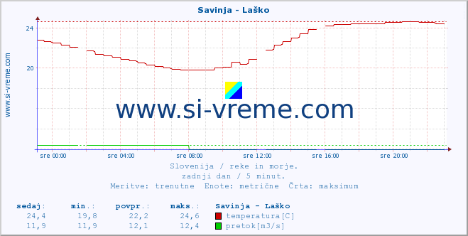 POVPREČJE :: Savinja - Laško :: temperatura | pretok | višina :: zadnji dan / 5 minut.