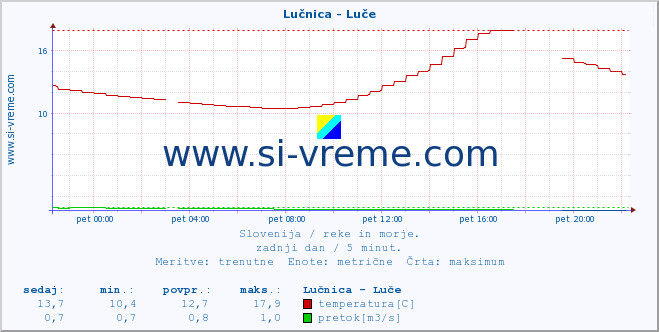 POVPREČJE :: Lučnica - Luče :: temperatura | pretok | višina :: zadnji dan / 5 minut.