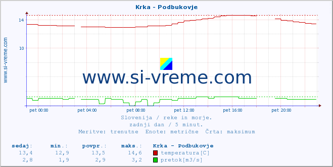 POVPREČJE :: Krka - Podbukovje :: temperatura | pretok | višina :: zadnji dan / 5 minut.