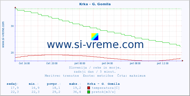 POVPREČJE :: Krka - G. Gomila :: temperatura | pretok | višina :: zadnji dan / 5 minut.