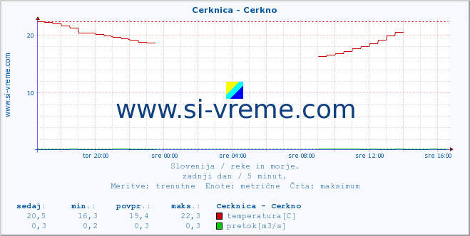 POVPREČJE :: Cerknica - Cerkno :: temperatura | pretok | višina :: zadnji dan / 5 minut.