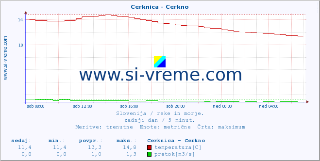 POVPREČJE :: Cerknica - Cerkno :: temperatura | pretok | višina :: zadnji dan / 5 minut.