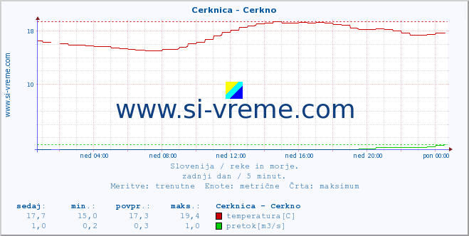 POVPREČJE :: Cerknica - Cerkno :: temperatura | pretok | višina :: zadnji dan / 5 minut.