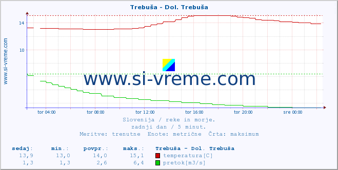 POVPREČJE :: Trebuša - Dol. Trebuša :: temperatura | pretok | višina :: zadnji dan / 5 minut.