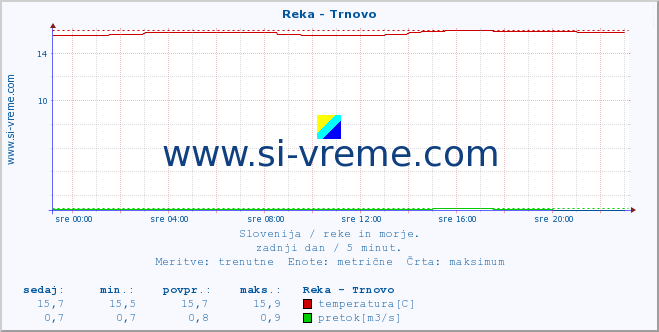 POVPREČJE :: Reka - Trnovo :: temperatura | pretok | višina :: zadnji dan / 5 minut.