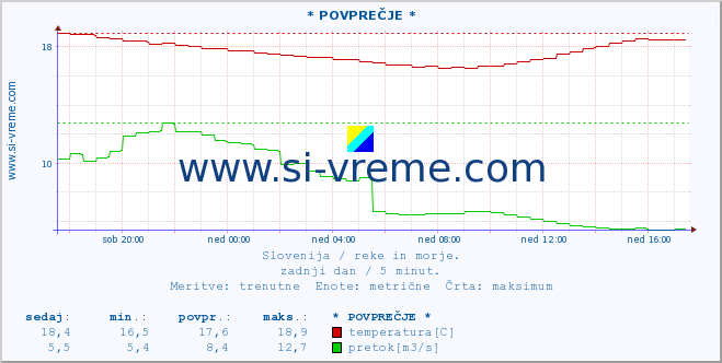 POVPREČJE :: * POVPREČJE * :: temperatura | pretok | višina :: zadnji dan / 5 minut.