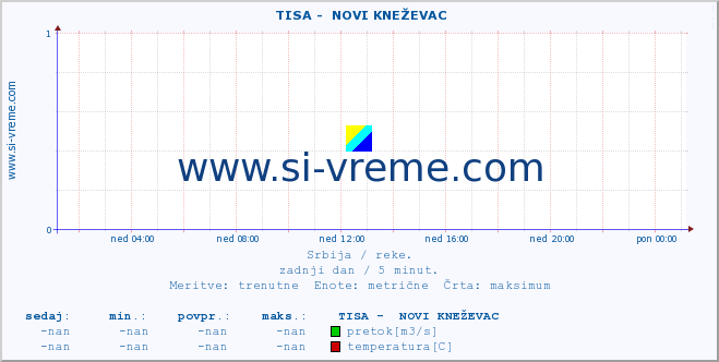 POVPREČJE ::  TISA -  NOVI KNEŽEVAC :: višina | pretok | temperatura :: zadnji dan / 5 minut.