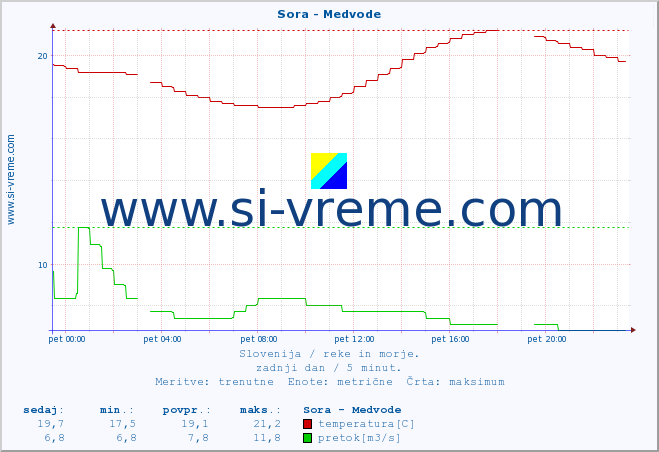 POVPREČJE :: Sora - Medvode :: temperatura | pretok | višina :: zadnji dan / 5 minut.